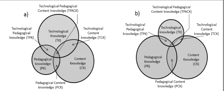 Figure 2:  The influence of reduced a) technical knowledge and b) pedagogical knowledge on TPACK 