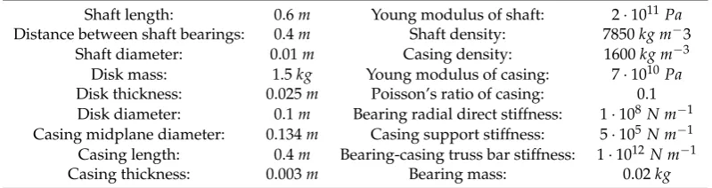 Figure 4. The rotor-ﬂexible casing model.