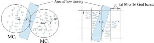 Figure 2. MC1 is a single MC. MC2 and MC3 are close to each other but the density between them is low relative to the two MCs densities while MC3 and MC4 are connected by a high-density area