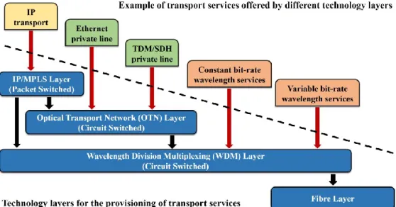 Figure 2.1: Transport services and technology layers that define the core network. 