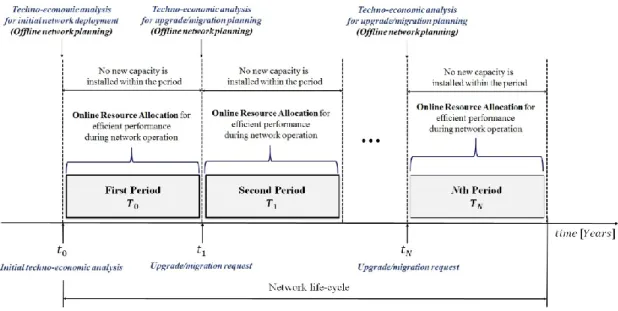 Figure 2.6: The network life-cycle as driven by techno-economic evaluations. 