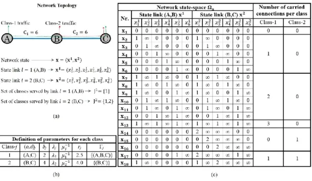 Figure 3.2: Example of a flex-grid optical network that serves two connection classes
