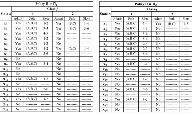 Figure 3.4: Example of two possible resource allocation policies for the network in Fig