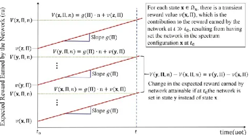 Figure 3.9: Expected reward V(x,Π,n) earned by a network until time t >> t 0  after n state transitions