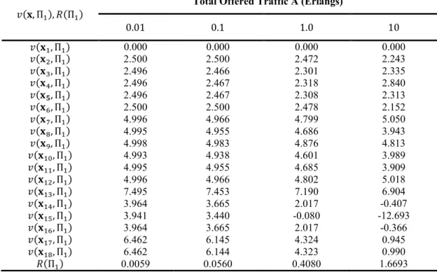 Table 3.3: Solution to the linear system in Fig. 3.11 for different traffic loads. 