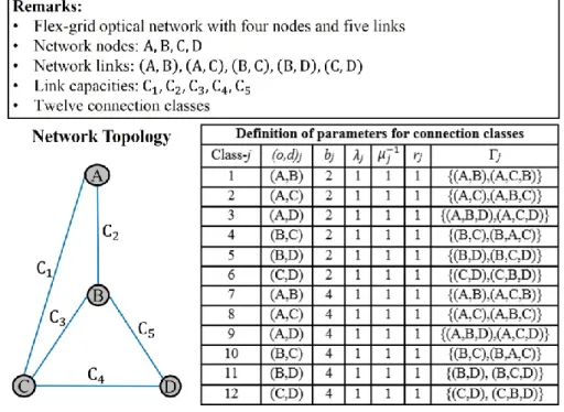 Figure 4.1: Flex-grid optical network with four nodes, five links and 12 classes [RB16d]