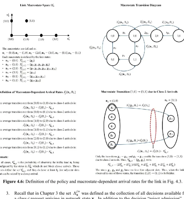 Figure 4.6: Definition of the policy and macrostate-dependent arrival rates for the link in Fig