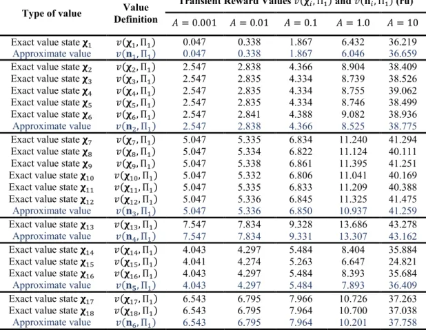 Table 5.3: Comparison of the exact and the approximate transient reward values. 