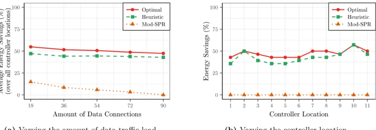 Fig. 3.7: Energy saving comparison between optimal, heuristic and Mod-SPR models for one network controller in the Abilene topology.