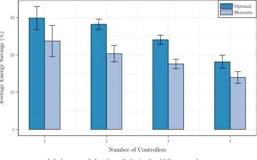 Fig. 3.9: Average energy saving comparison between optimal and heuristic solutions for different numbers of controllers.