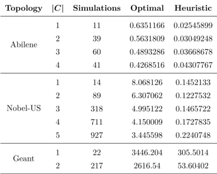 Table 3.1: Average Execution Time (s) for different numbers of controllers on real topologies.