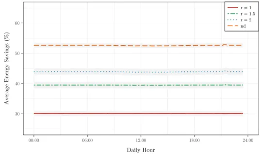 Fig. 3.11: Average energy saving in the Geant topology with two controllers during a day period varying the control paths delay bound.