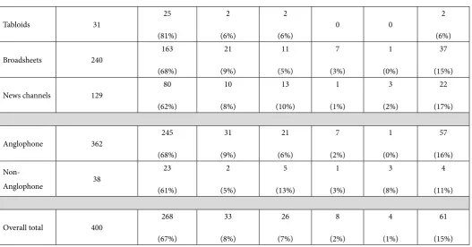 Table 5: Concerned, Sceptical, Balanced or Neither, by News Outlet
