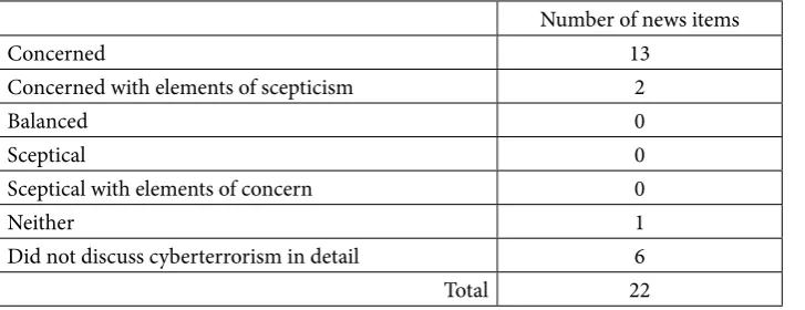 Table 7: News Items 17-20 October 2010, by Concerned, Sceptical, Balanced or Neither