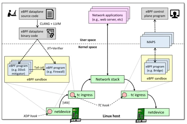 Figure 2.1: eBPF overview.
