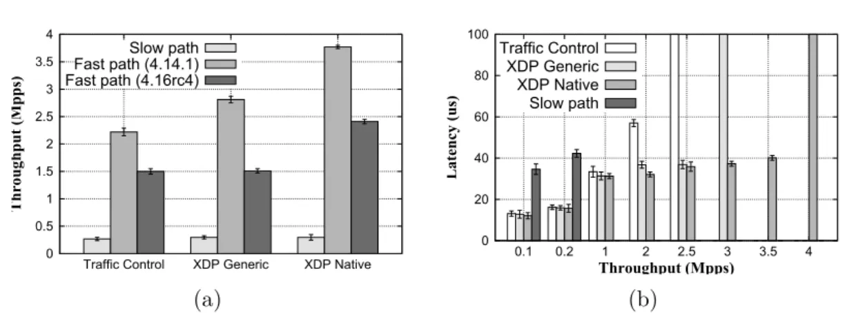 Figure 3.1: Throughput (left) and latency (right) for the Bridge service when redi- redi-recting packets entirely in the fast path and when using the slow path.