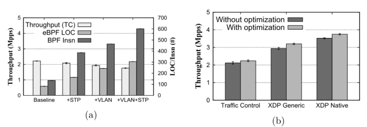 Figure 3.2: Effect on the end-to-end throughput, using the code tailoring technique (left) and the moving configuration from memory to code (right).