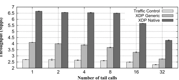 Figure 3.3: End-to-end throughput with an increasing number of tail calls.
