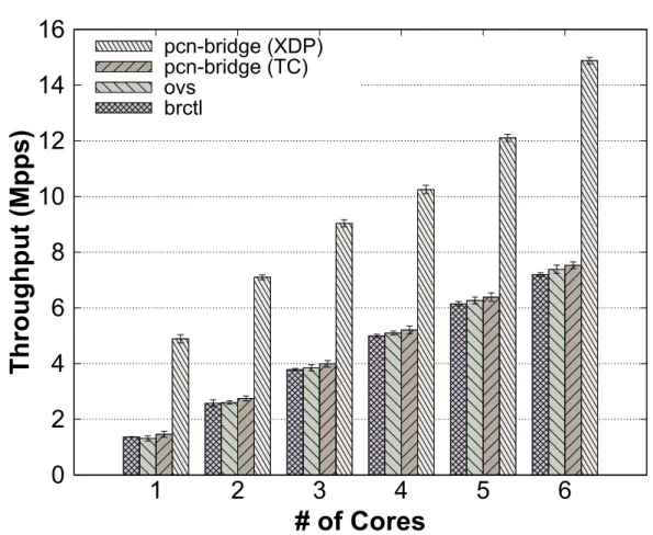 Figure 4.6: Packet forwarding throughput comparison between Polycube pcn-bridge NF (in both XDP and TC mode) and “standard” Linux implementation such as Linux bridge (btctl) and OpenvSwitch (ovs).