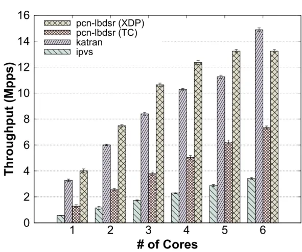Figure 4.7: Throughput performance between a Polycube load balancer NF (i.e., pcn-lbdsr), ipvs, the standard L4 load balancing software inside the Linux kernel and Katran, an XDP-based load balancer developed by Facebook.
