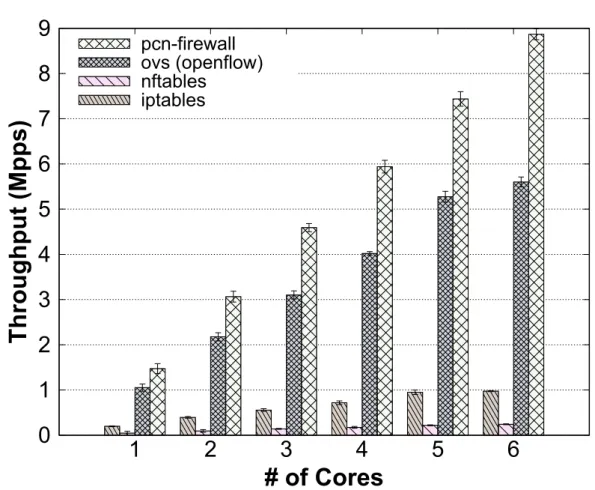 Figure 4.8: Throughput performance comparing with 1000 rules between a Poly- Poly-cube firewall NF (i.e., pcn-firewall), iptables and nftables, which are two commonly used Linux firewalls and OpenvSwitch (ovs) with OpenFlow rules.