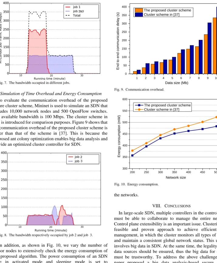 Fig. 8.  The bandwidth respectively occupied by job 2 and job  3. 