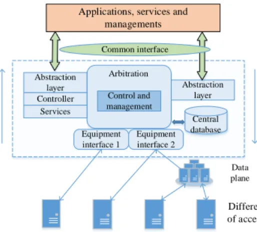 Fig. 1.  Controller on different types of networks in SDN.  