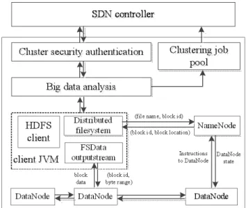 Fig. 2.  Basic architecture of the proposed security cluster mechanism. 
