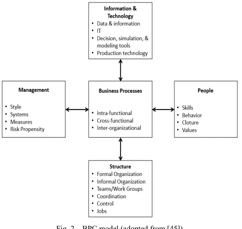 Fig. 3. City’s Syystems Integration Model 