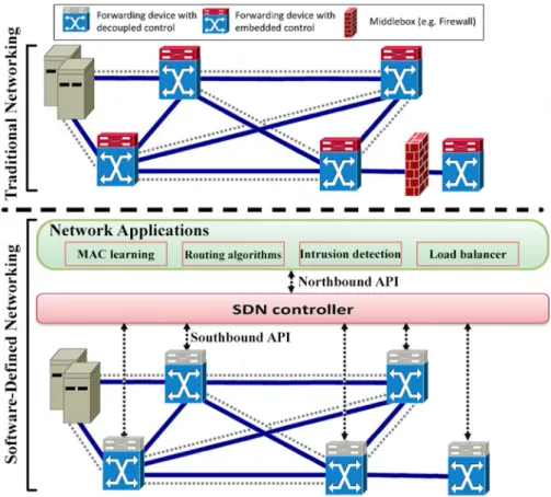 Fig. 1 . Traditional Networking versus SDN. 