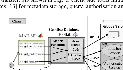 Fig. 1. A high level set of scripting functions sits on top of a client side Java API to provide aninterface to data management Web service functionality and secure file transfer.