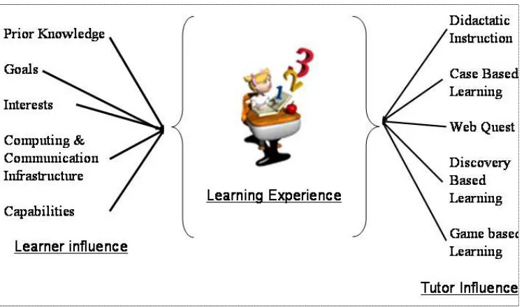 Fig 1) the influential characteristics of both Learner and Teacher 