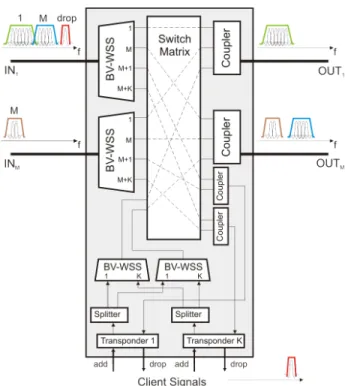 Fig. 1. The O-OFDM-based bandwidth elastic optical network.