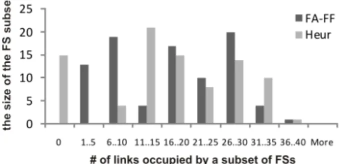 Fig. 3. FS occupancy in network links (for Scenario 12 in Table I).
