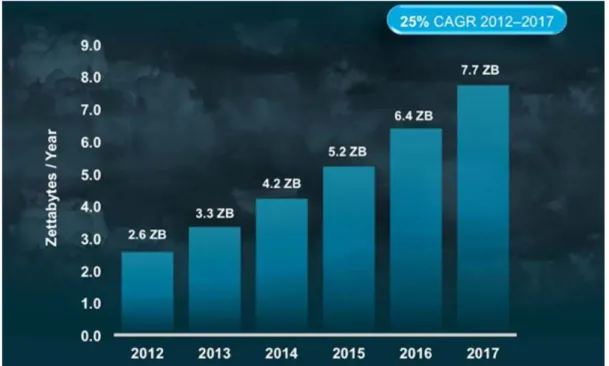Figure 1.1: Global data center IP traffic growth. Source: Cisco Global Cloud Index: