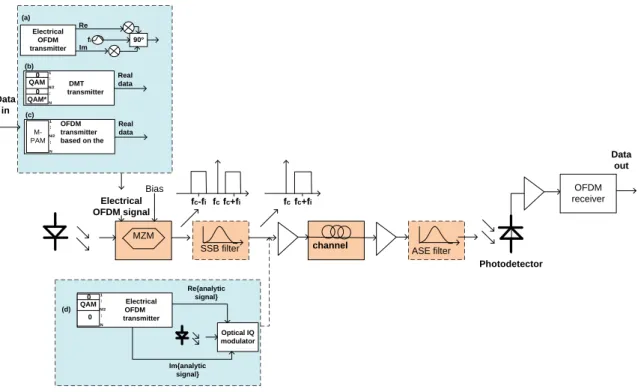 Figure 2.8: Block diagram of a IM/DD system using four different transmission archi- archi-tectures: (a) RF conversion, (b) DMT modulation, (c) FHT tranform and (d) Hilbert transform.