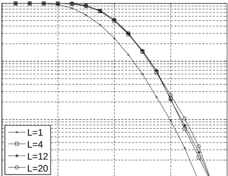 Figure 3.2: CCDF of O-OFDM based on FHT (N = 256) for different values of over- over-sampling factor.