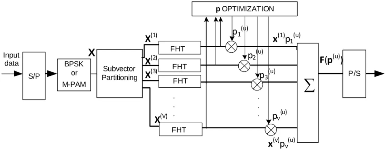 Figure 3.5: Block diagram of PTS PAPR reduction technique using V transform (FHT) blocks.