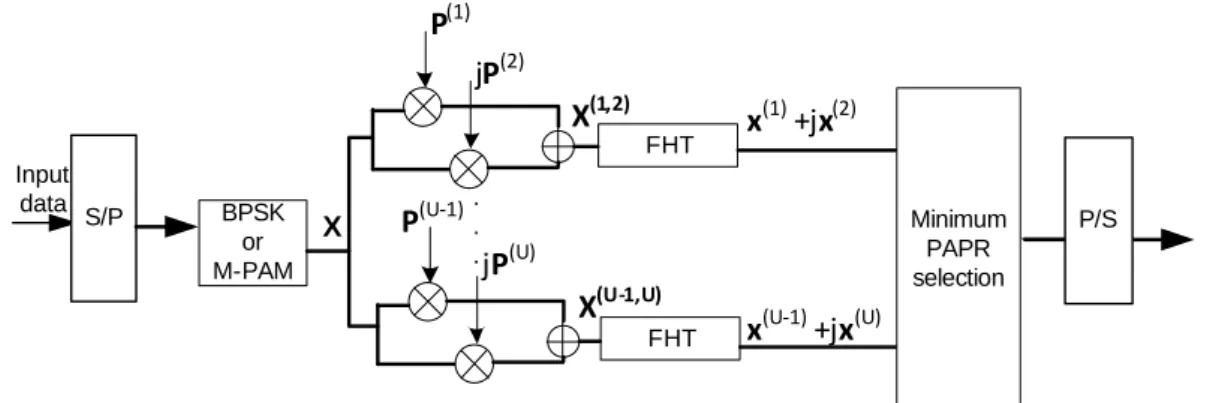 Figure 3.6: Block diagram of LC-SLM PAPR reduction technique applied to an OFDM transmitter based on the FHT.