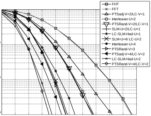Figure 3.9: CCDF vs. P AP R 0 for OFDM signals (for N = 256) with and without standard and LC PAPR reduction techniques.