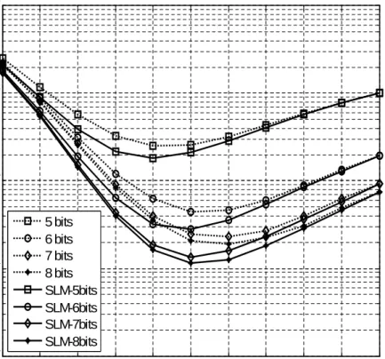 Figure 3.15: BER performance versus k for different DAC resolutions with and without LC-SLM.