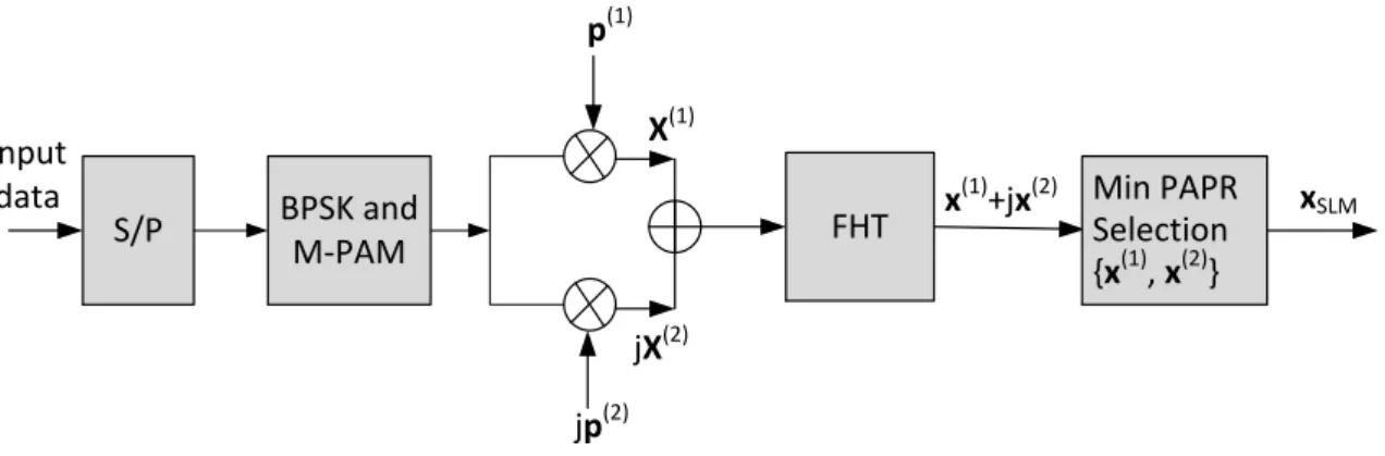 Figure 4.2: OFDM transmitter using LC-SLM PAPR reduction technique with BL and a single FHT block.