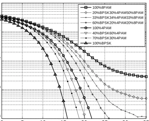 Figure 4.4: BER performance of adaptive DC biased O-OFDM system based on the FHT.