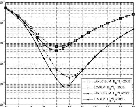 Figure 4.5: BER performance at two constant values of E b /N 0 versus bias for 8PAM (p 3 = 100%) O-OFDM (N = 512) with and without LC-SLM technique.