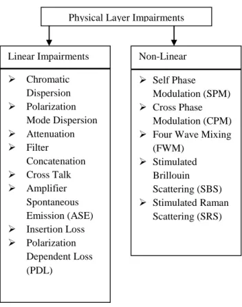 Figure 1: Classification of Physical impairments  1.3 Proposed Work  