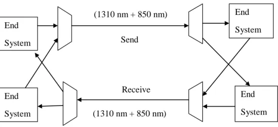 Figure 4:  WDM with two channels 