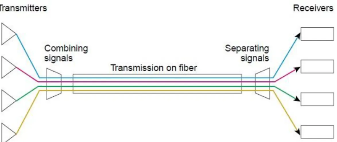 Figure 6 : DWDM schematic for four channels 