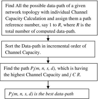 Figure 10 : Flowchart for Data-path Selection based on Channel Capacity 