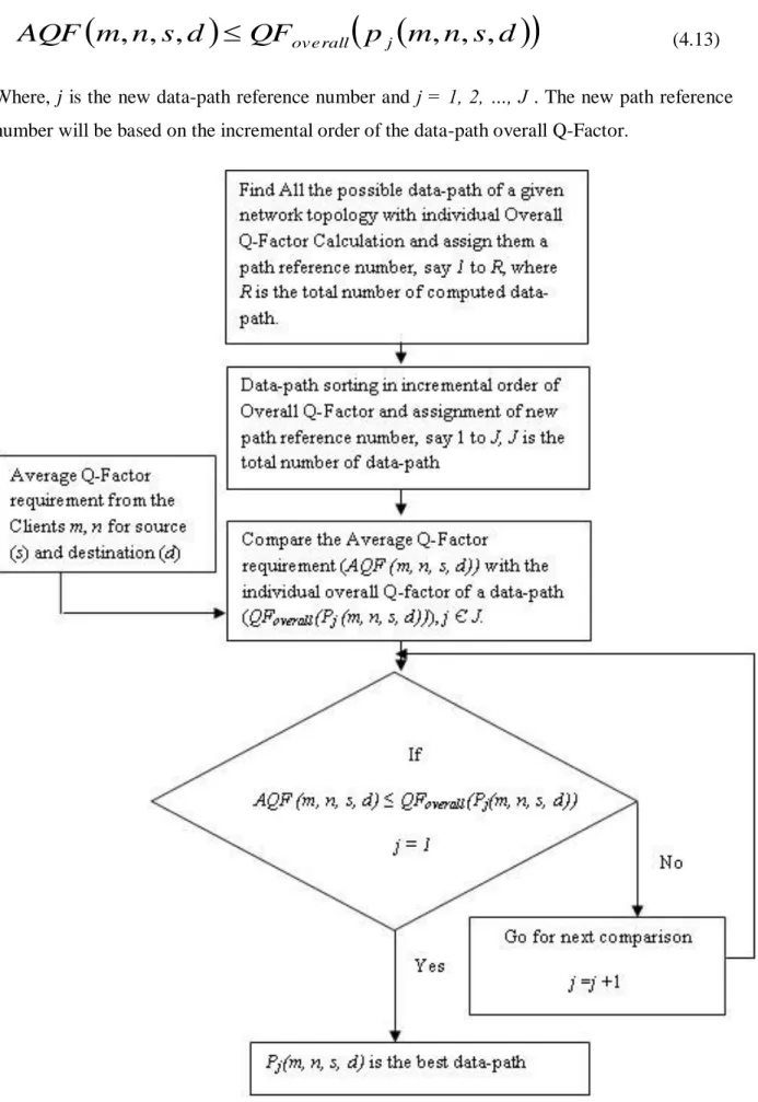 Figure 11 : Flowchart for Data-path Selection based on Q-Factor 