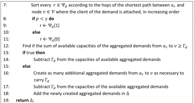 Figure  4  details  the  complete  candidate  lightpath  selection  procedure  pseudo‐code.  At  the  beginning, aggregated demands in Δ are sorted according to their minimum slices required in  descending  order.  For  this,  the  number  of  slices  requ
